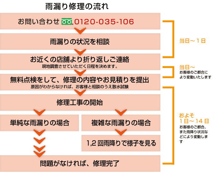 雨漏り修理の流れ